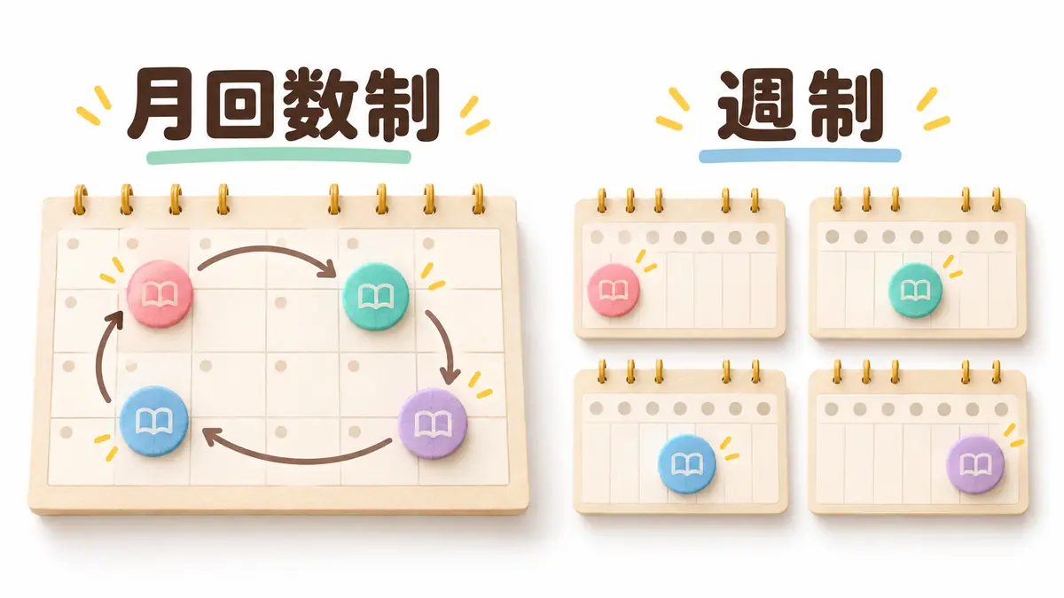 月の中で回数を配分する月回数制と、週ごとに受ける週制の違い
