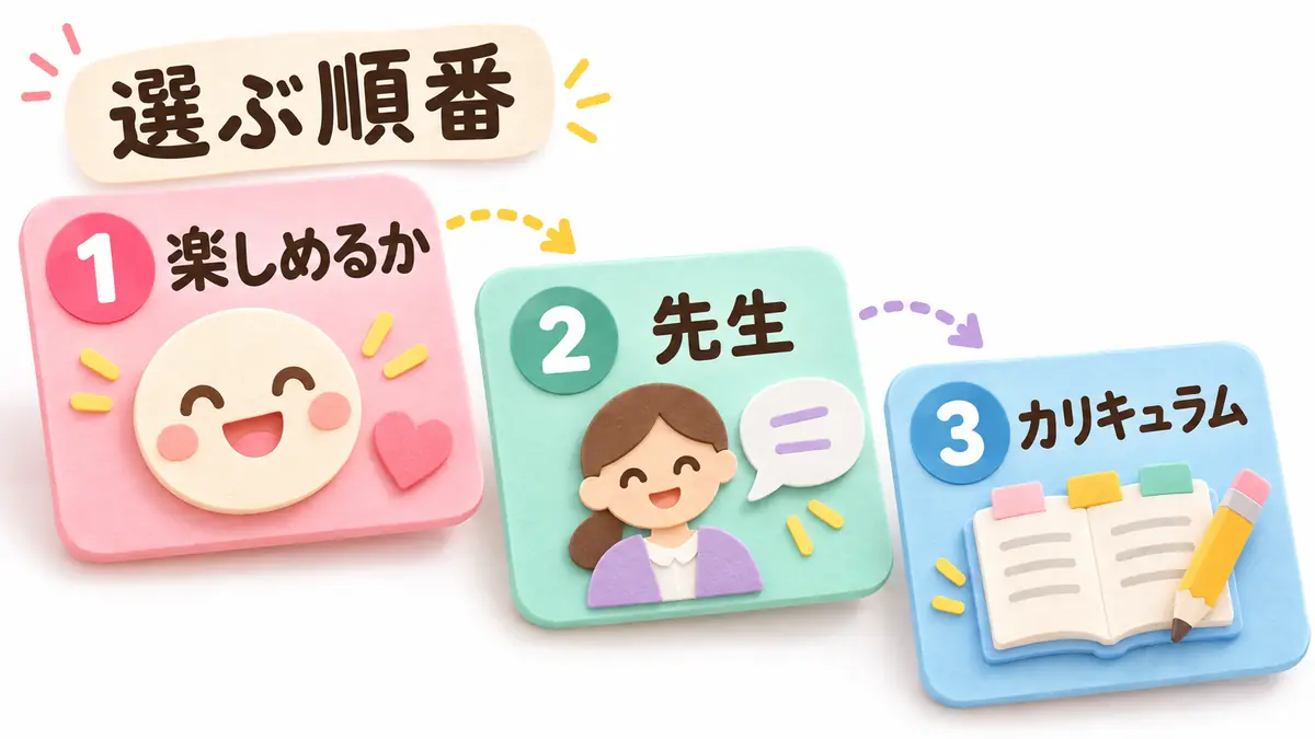 オンライン英会話を選ぶ優先順位は楽しさ、先生、カリキュラム