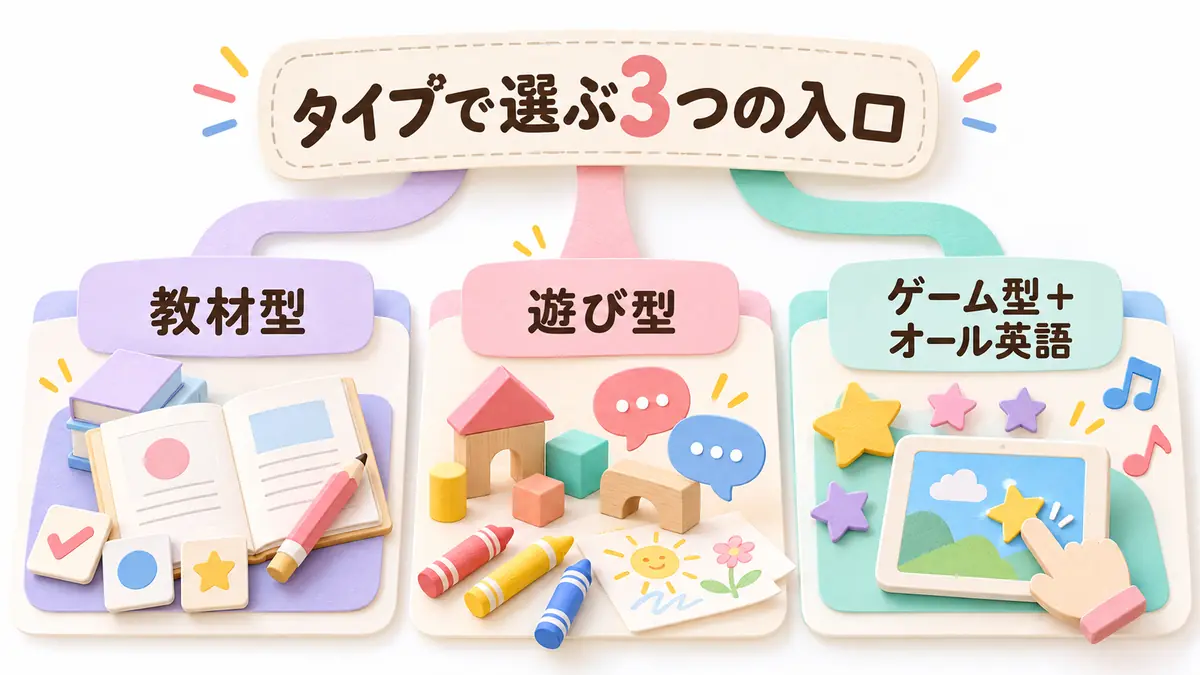 教材型・遊び型・ゲーム型＋オール英語の3タイプ