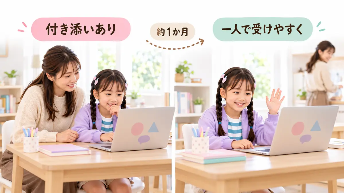 母の付き添いありから約1か月で一人で受けやすくなった流れ