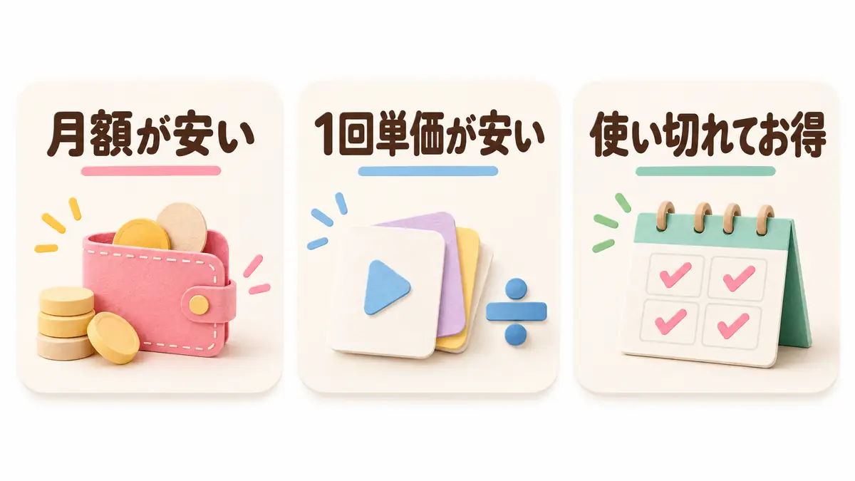 月額、1回単価、実際に使い切れる回数という3つの安さの違い
