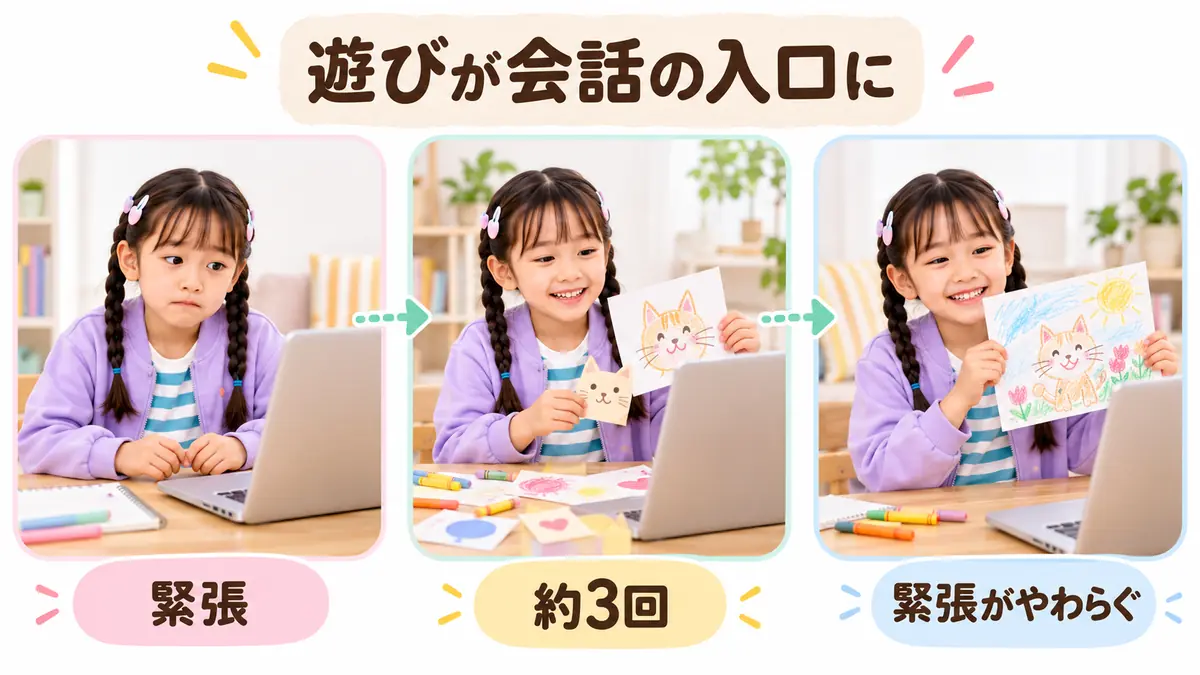 緊張していた子が遊びを入口に約3回で先生への緊張がやわらいだ流れ