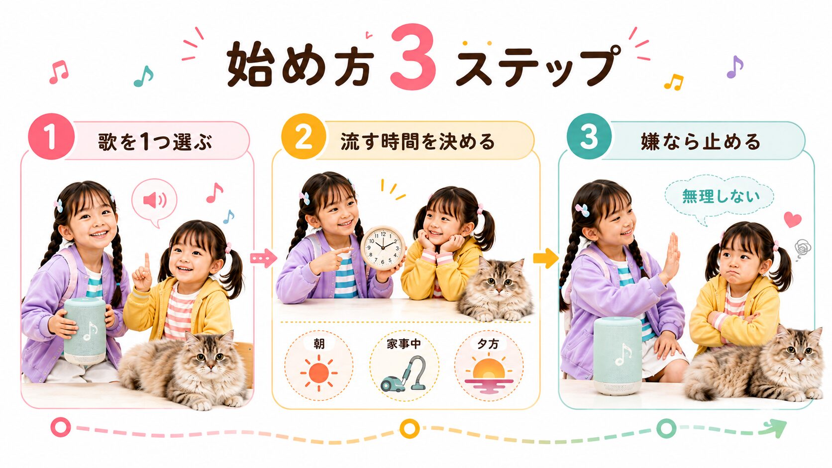 0歳のおうち英語を歌を選ぶ・流す時間を決める・嫌なら止める3ステップで示した図解