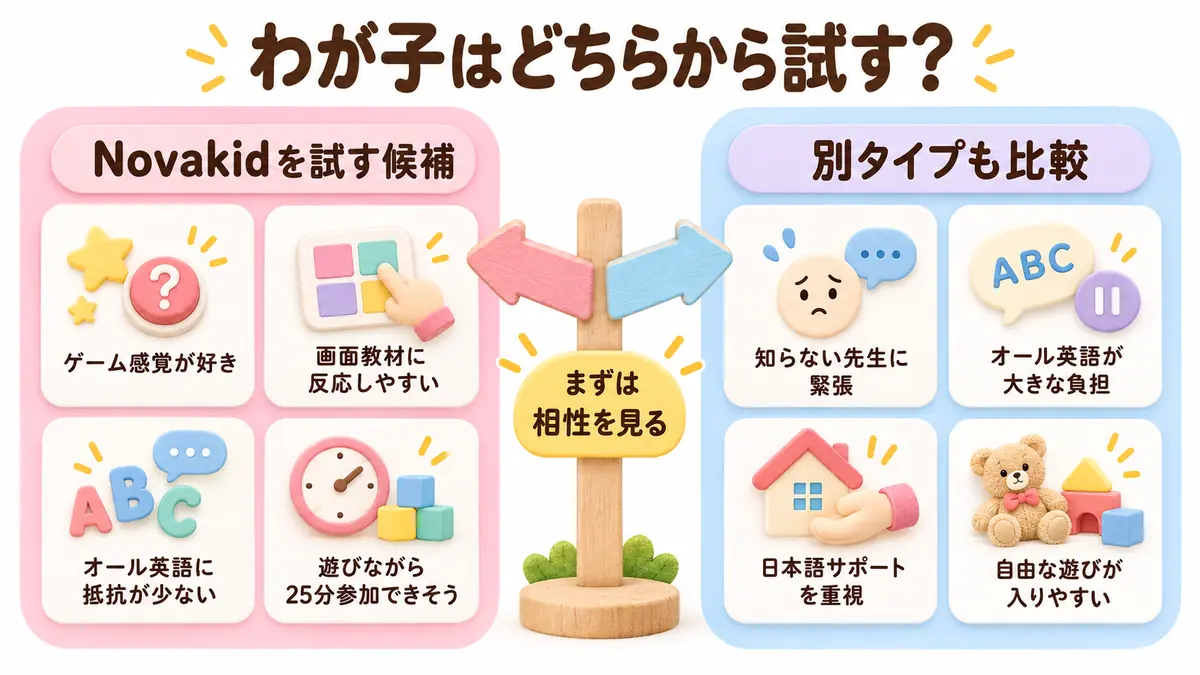 Novakidを試す候補と別タイプも比較したい子の特徴