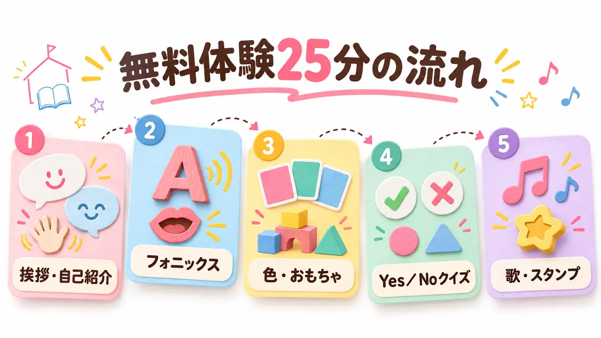 Novakid無料体験25分の流れ。挨拶と自己紹介、フォニックス、色とおもちゃ、Yes／Noクイズ、歌とスタンプ