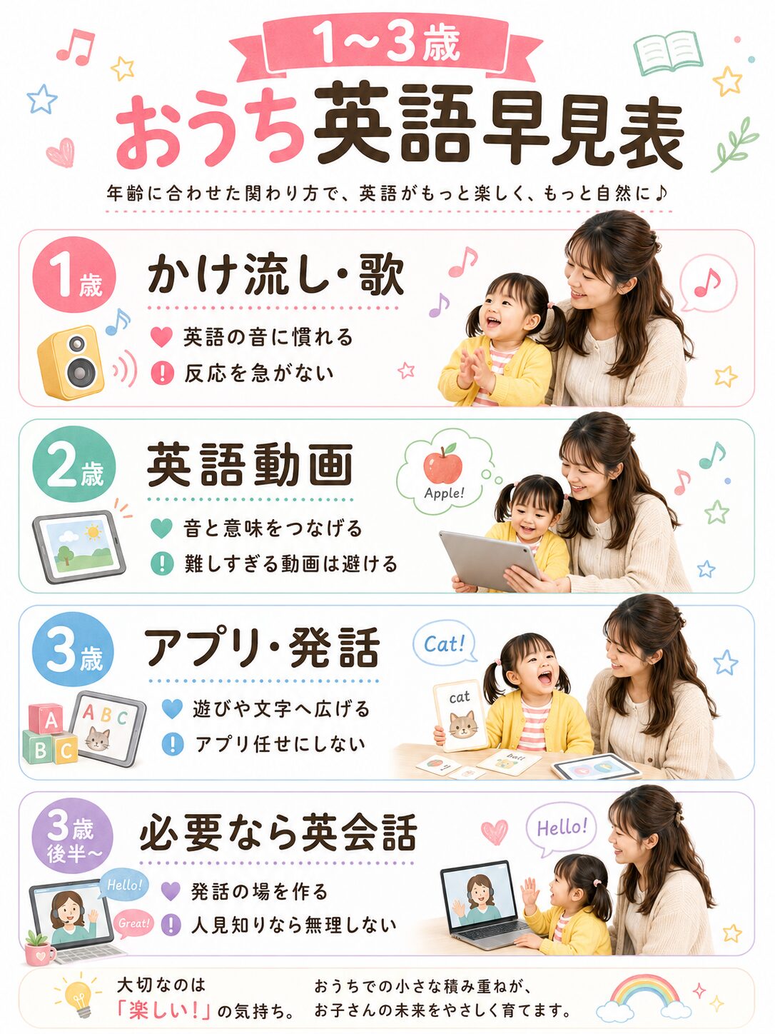 1歳から3歳後半までのおうち英語の取り組みを年齢別にまとめた早見表