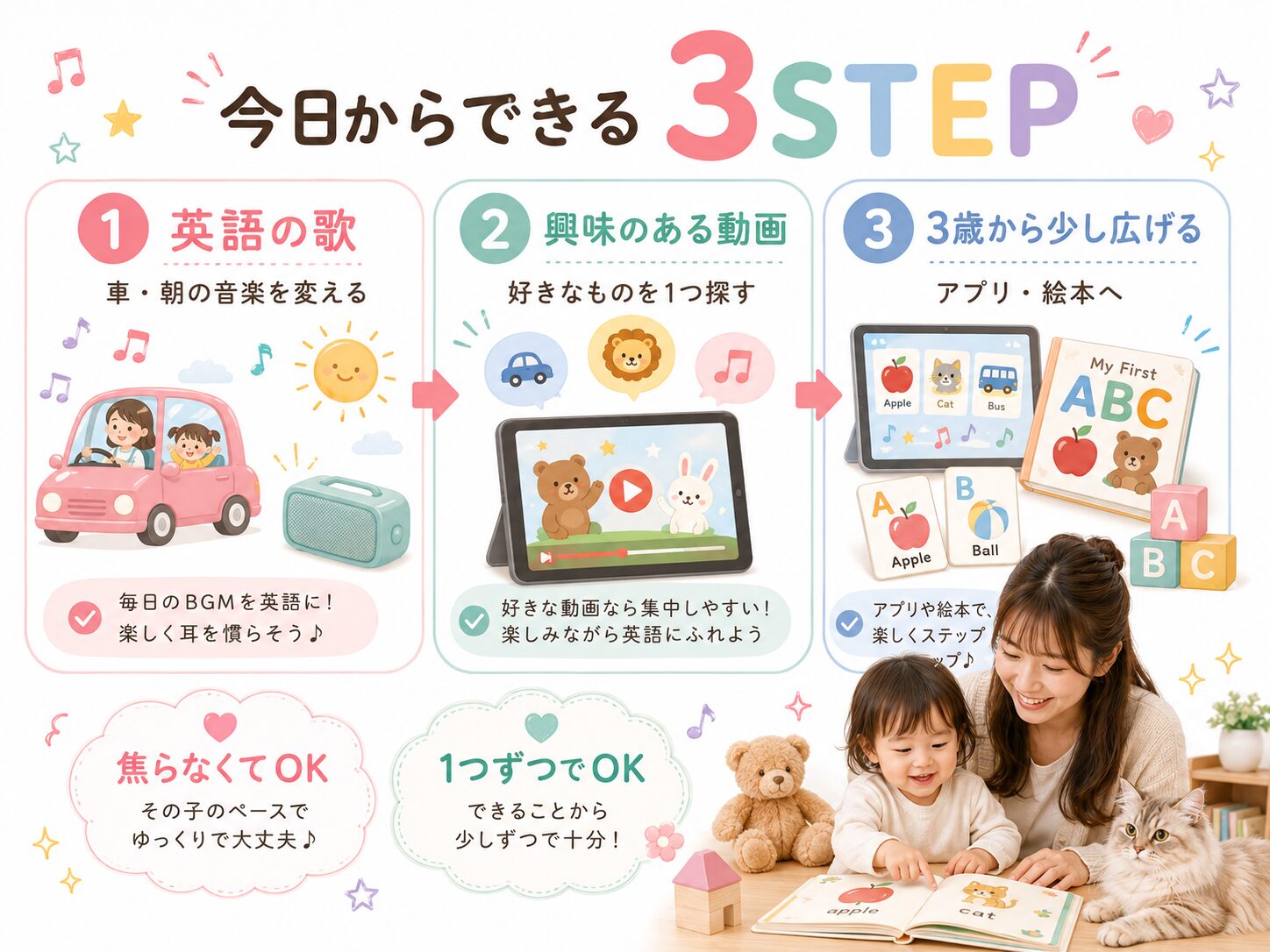 1〜3歳のおうち英語を今日から始めるための3ステップを示した図解
