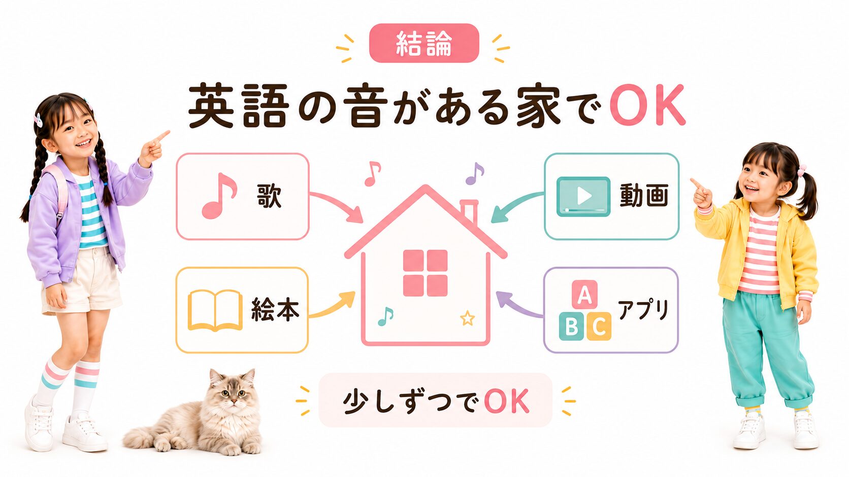 歌・動画・絵本・アプリで英語の音がある家を作る流れの図解