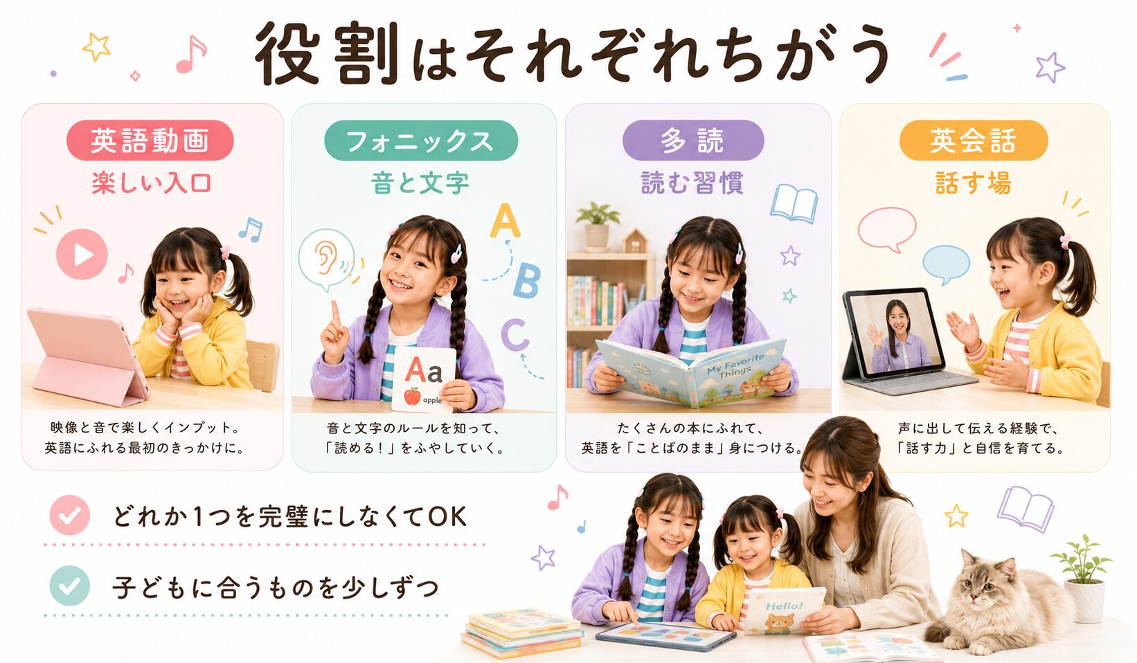 英語動画、フォニックス、多読、オンライン英会話の役割の違いを整理した図解