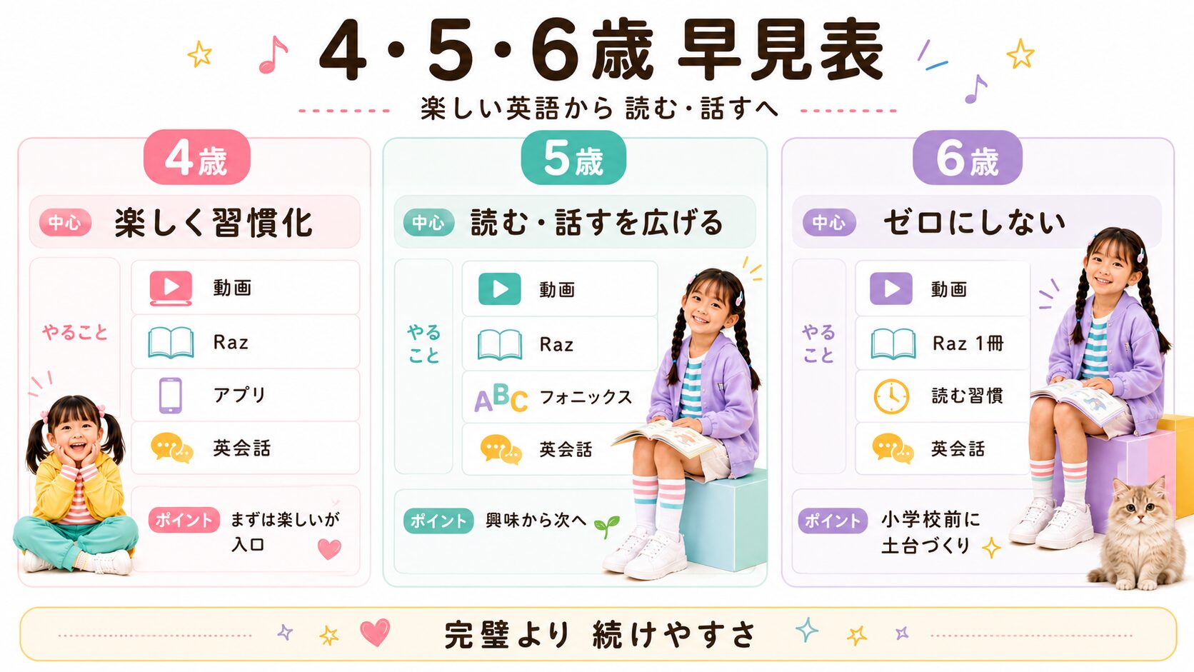 4歳・5歳・6歳別に、動画・フォニックス・Raz・英会話などの取り組みを整理した早見