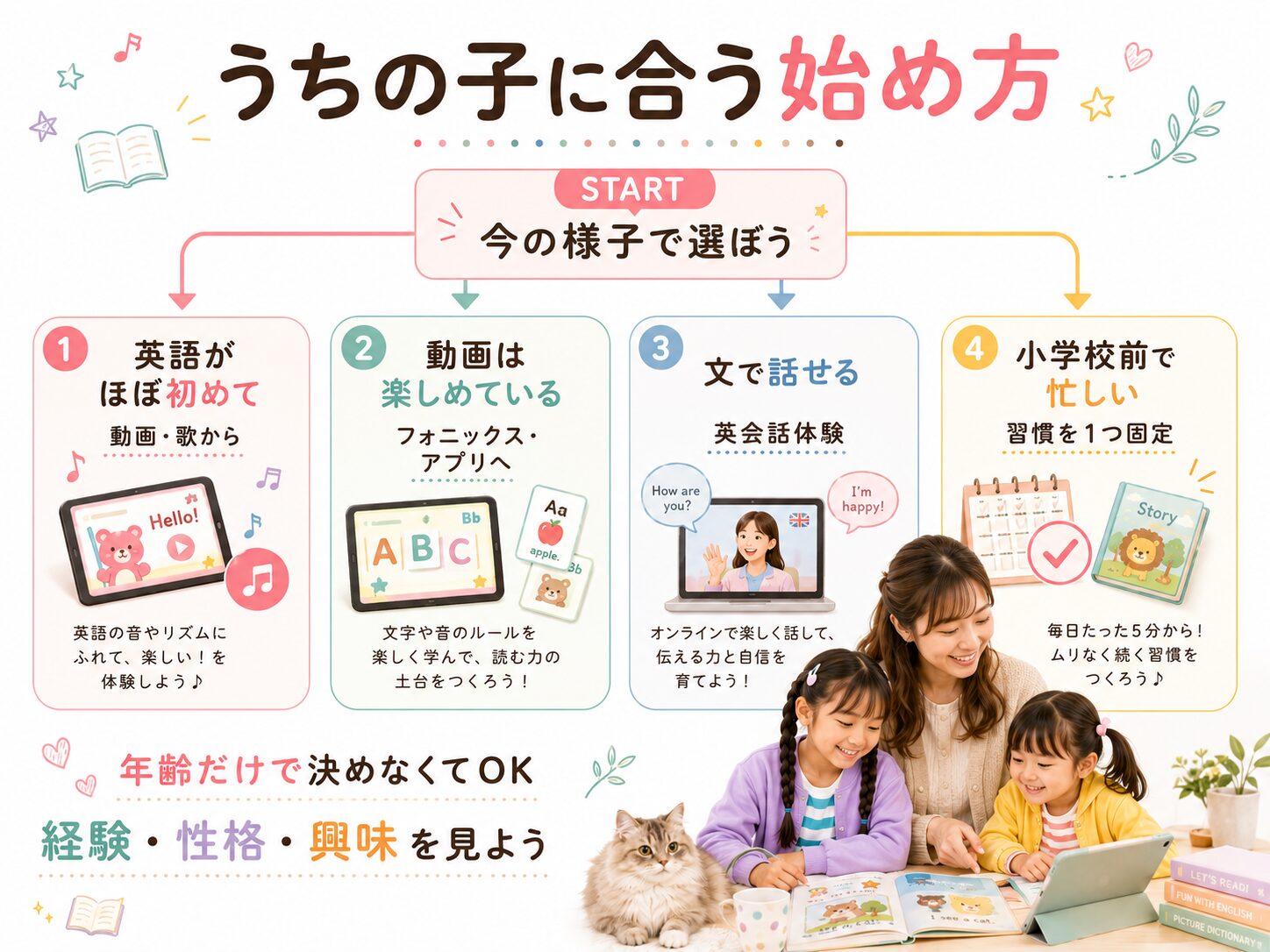 4歳から6歳の子どもの状態に合わせた、おうち英語の始め方を示した分岐図解