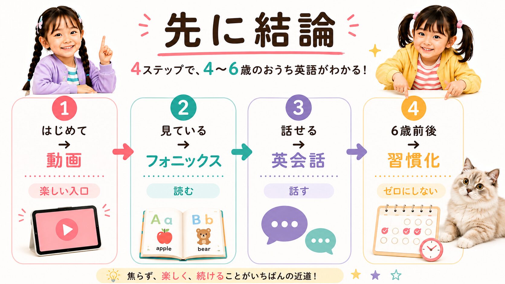 4歳から6歳のおうち英語で、動画・フォニックス・英会話・習慣化へ進む4ステップを示した図解