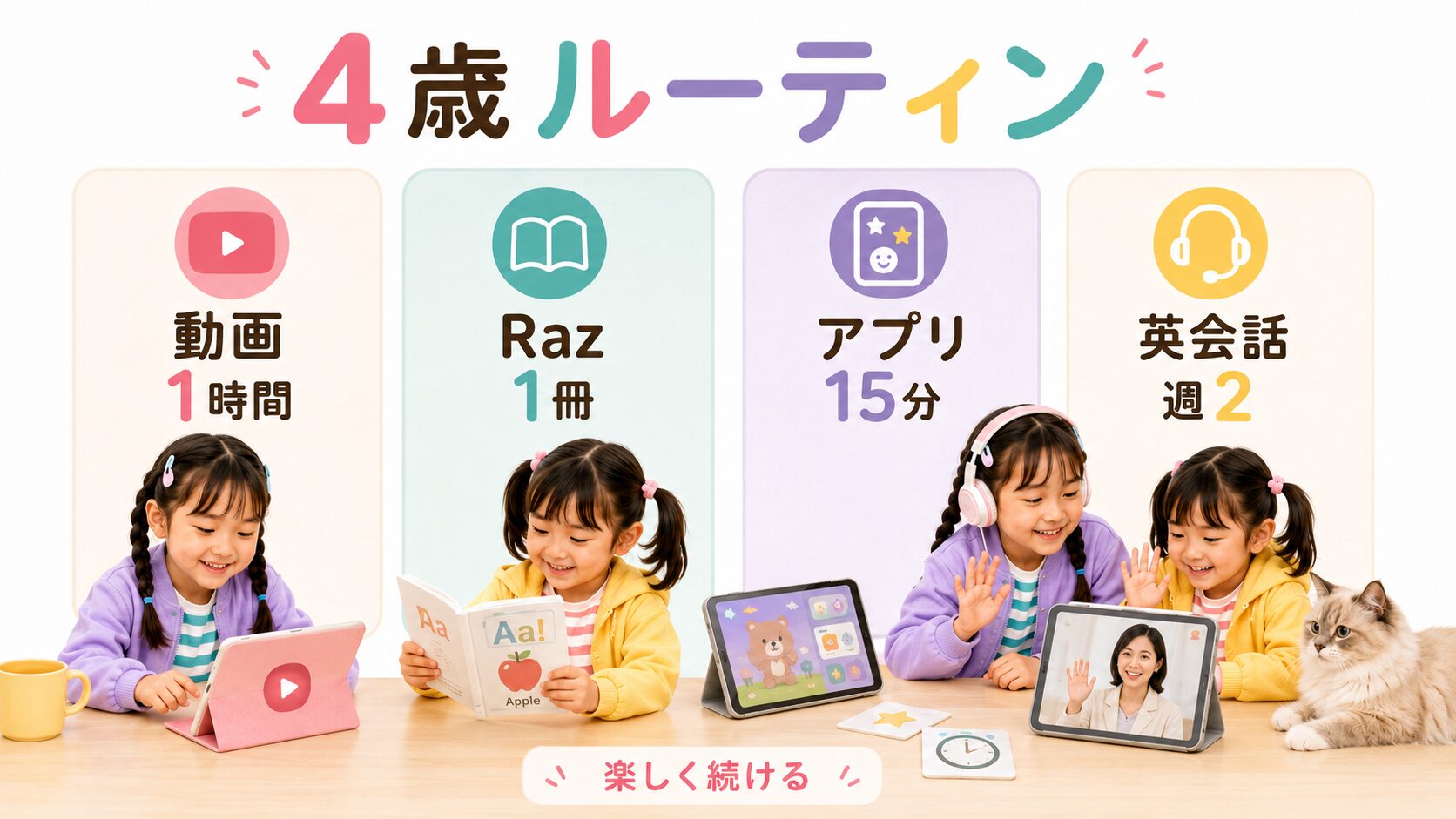 4歳のおうち英語で、動画1時間・Raz1冊・アプリ15分・英会話週2回を示したルーティン図解