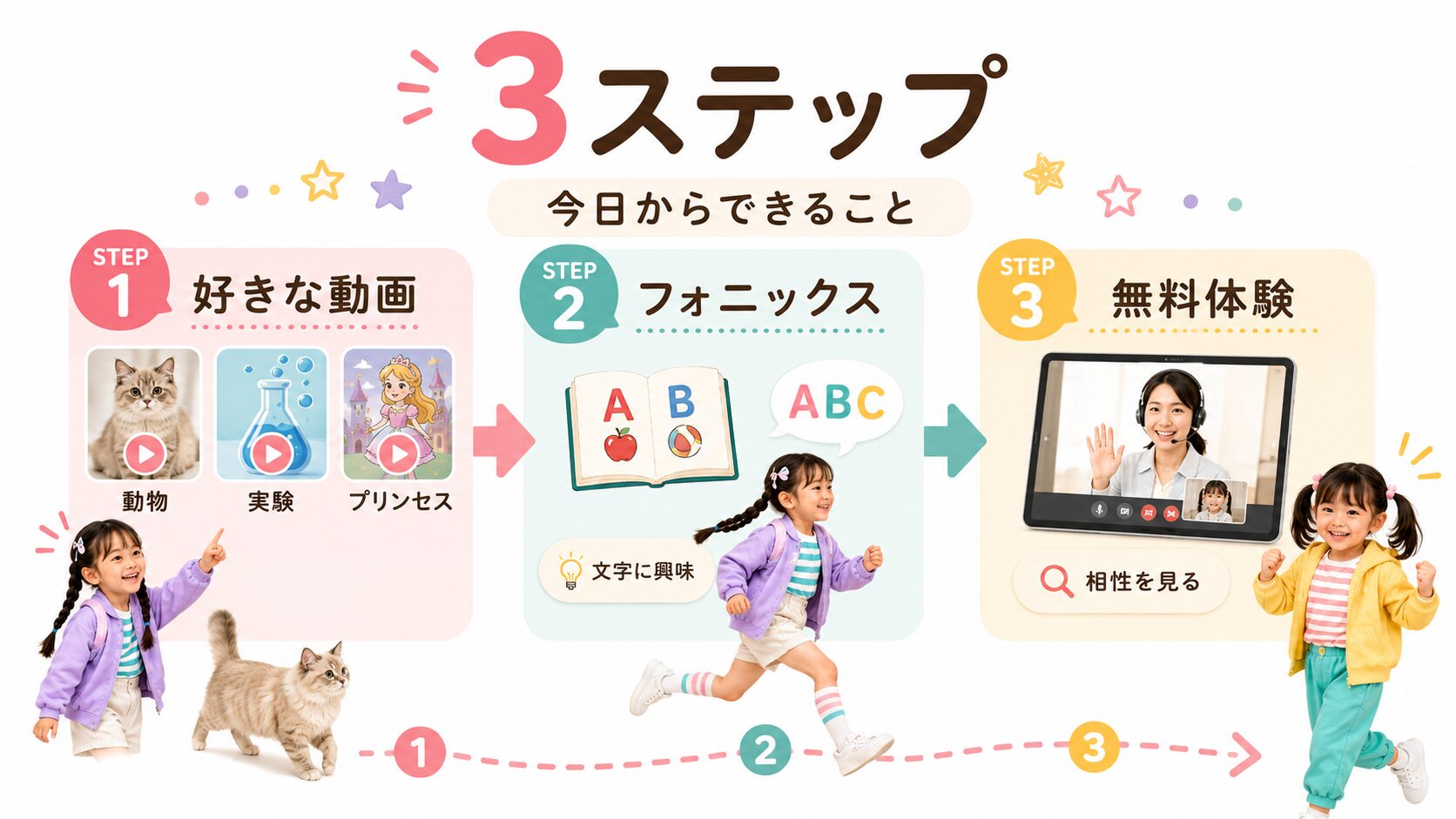 4歳からおうち英語を始める子と、すでに続けている子の進め方を比較した図解