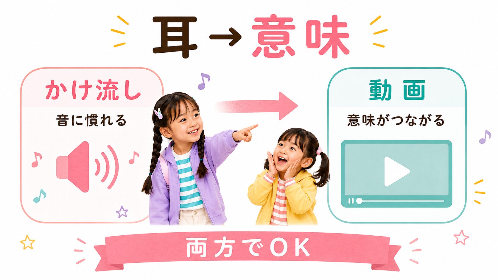かけ流しで音に慣れ、英語動画で意味につなげる流れの図解