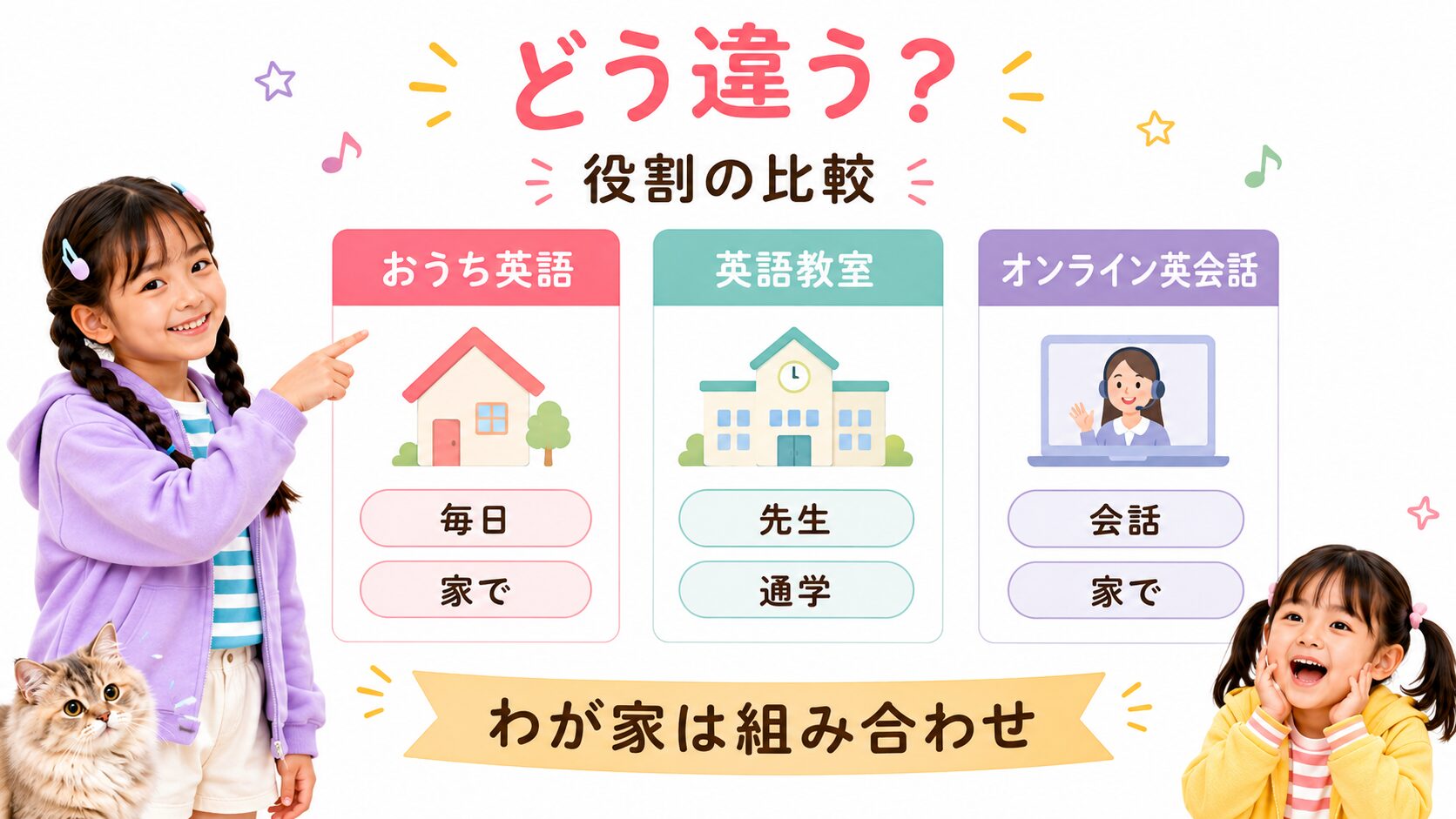 おうち英語・英語教室・オンライン英会話の役割を比較した図解
