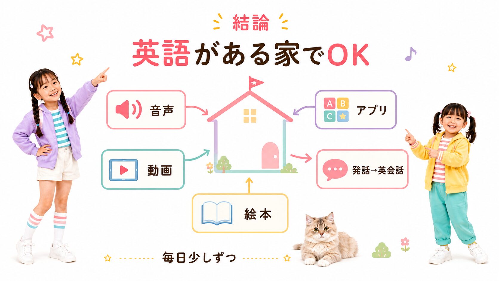 音声・動画・アプリ・絵本・英会話で英語がある家を作る流れの図解