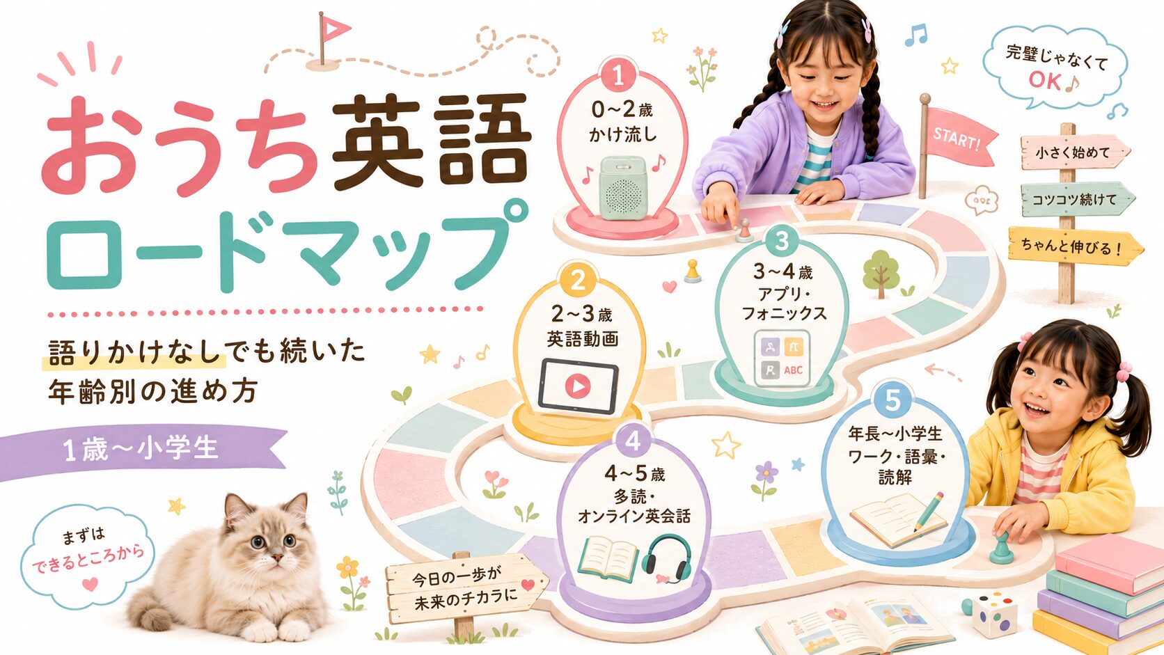 おうち英語ロードマップを1歳から小学生までの年齢別ステップで示した図解