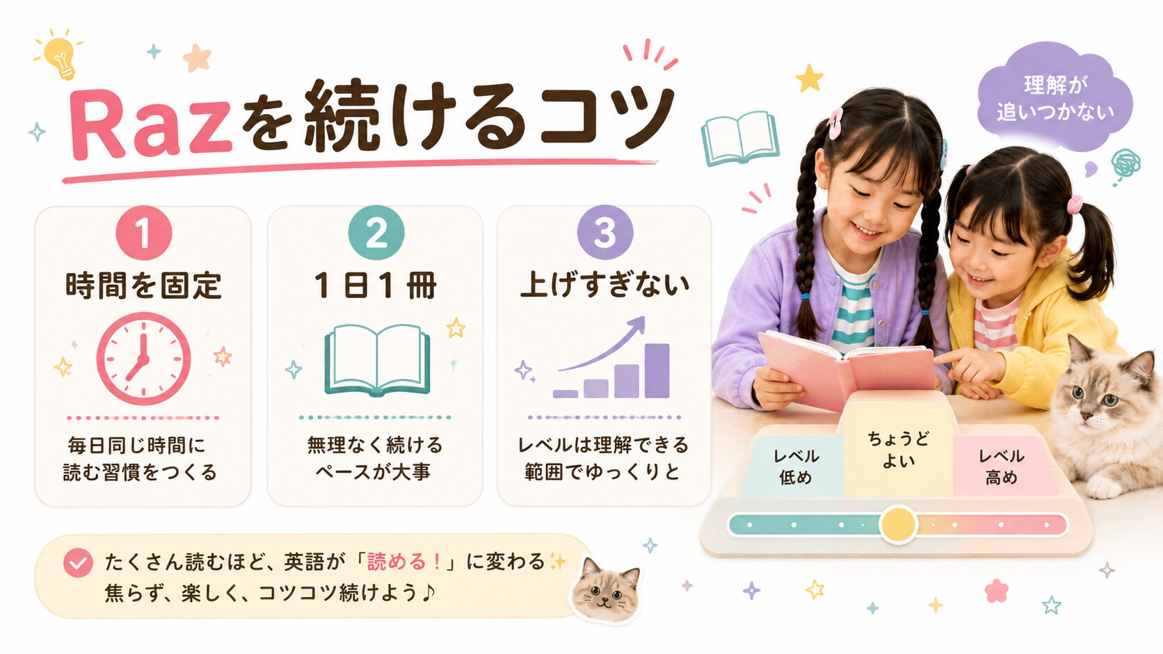 Raz-Kidsを続けるために、時間を固定し、1日1冊、レベルを上げすぎないことを示した図解