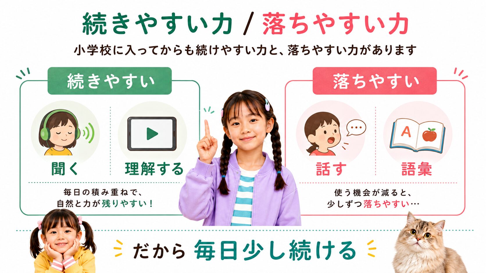 小学生のおうち英語で続きやすい聞く力と落ちやすい会話・語彙の比較