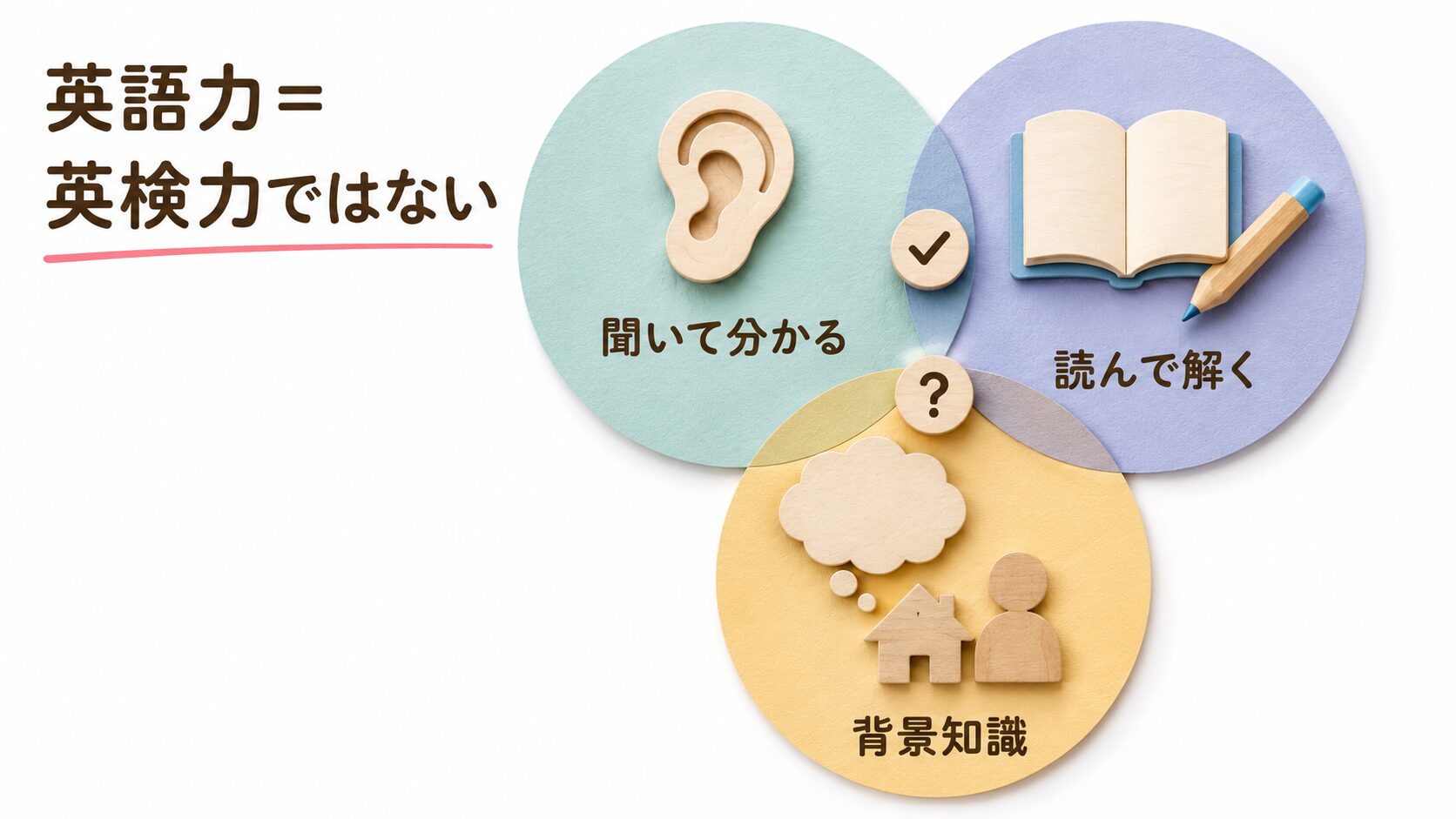 聞いて分かる力だけでなく読解や背景知識も必要だったという実感