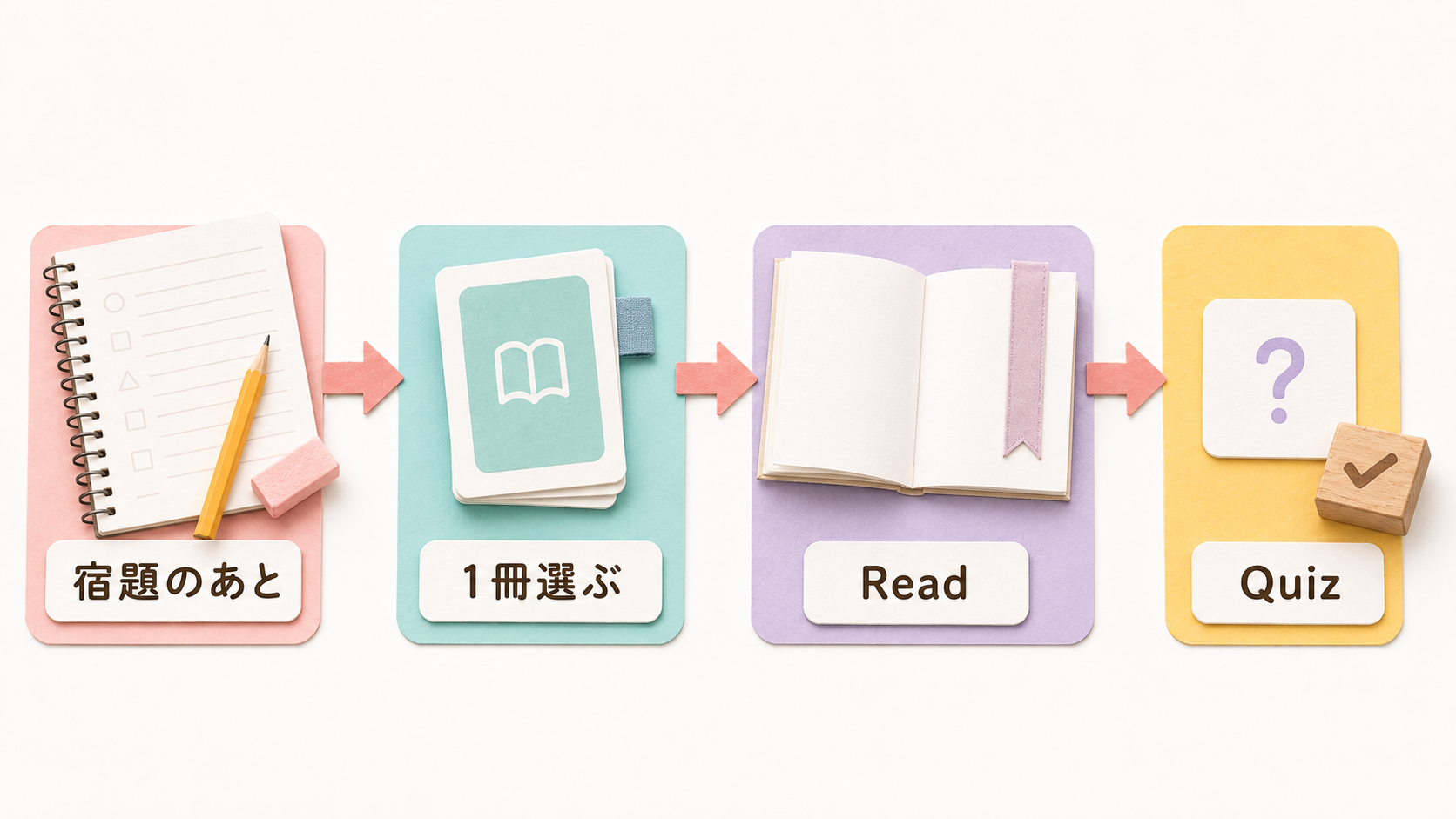 宿題のあとに1冊選び、ReadとQuizに取り組む毎日の流れ