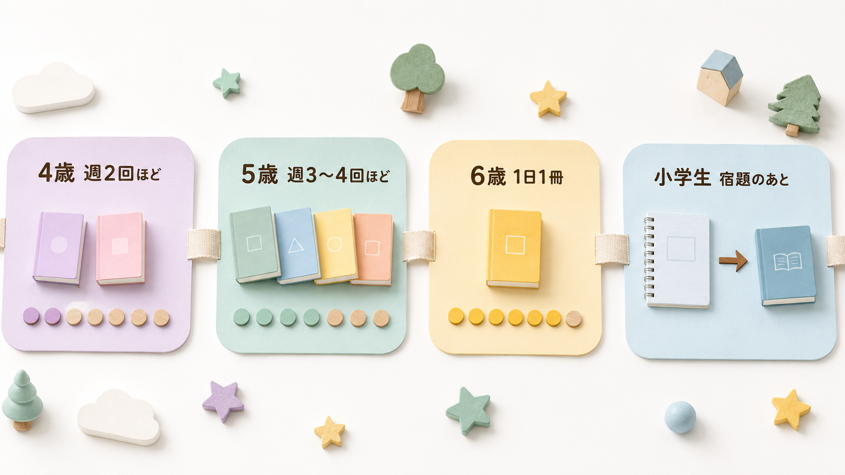 4歳の週2回から小学生の宿題後1日1冊までの利用頻度の変化