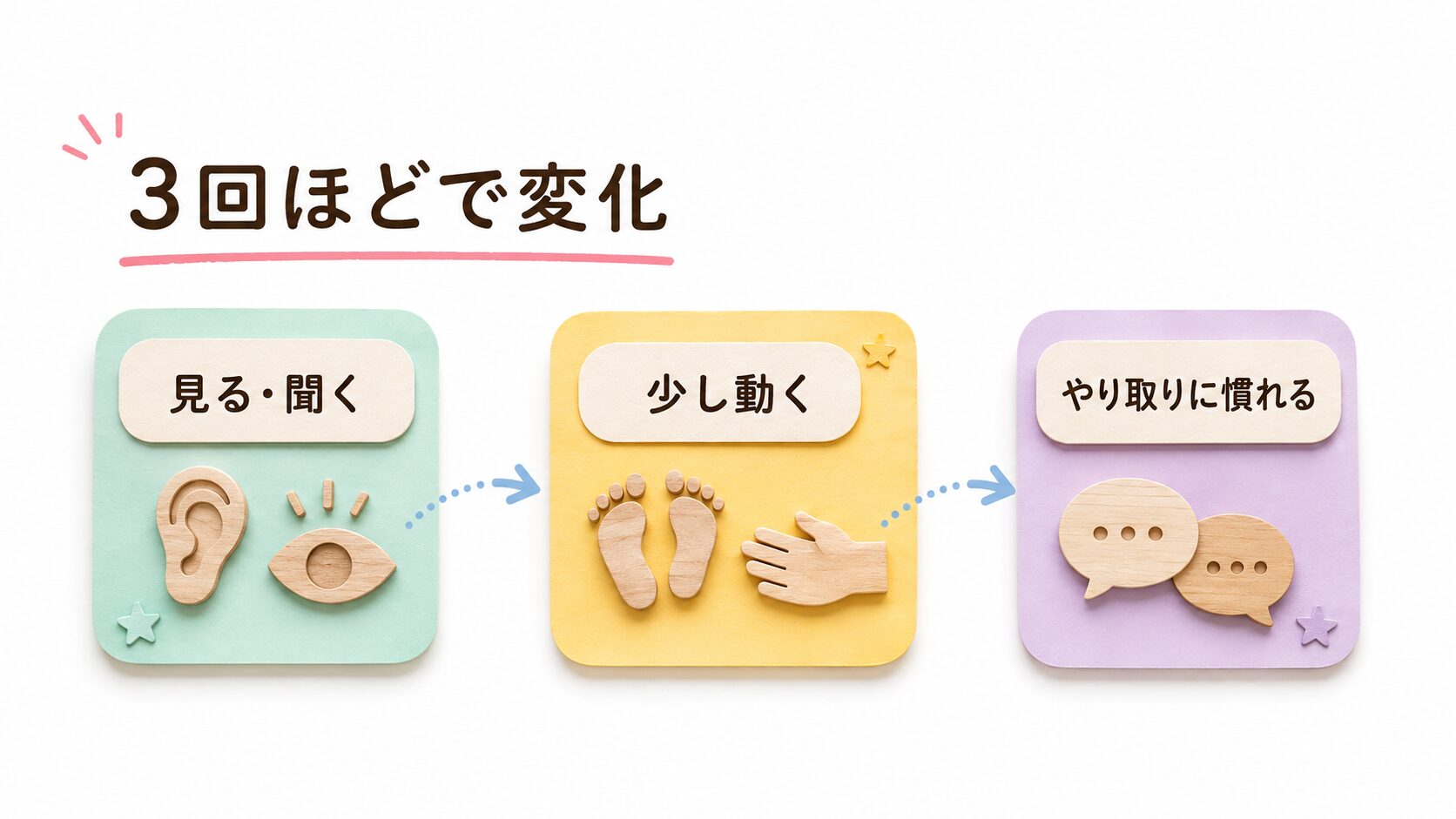 最初は見る・聞くことから始まり、少しずつ先生とのやり取りに慣れた流れ