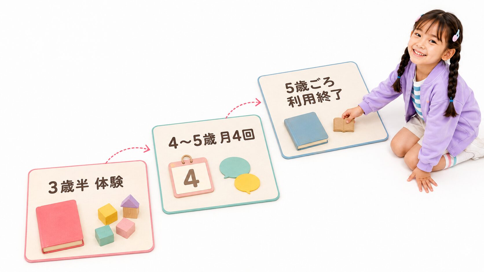 3歳半の無料体験から5歳ごろの利用終了までの利用歴