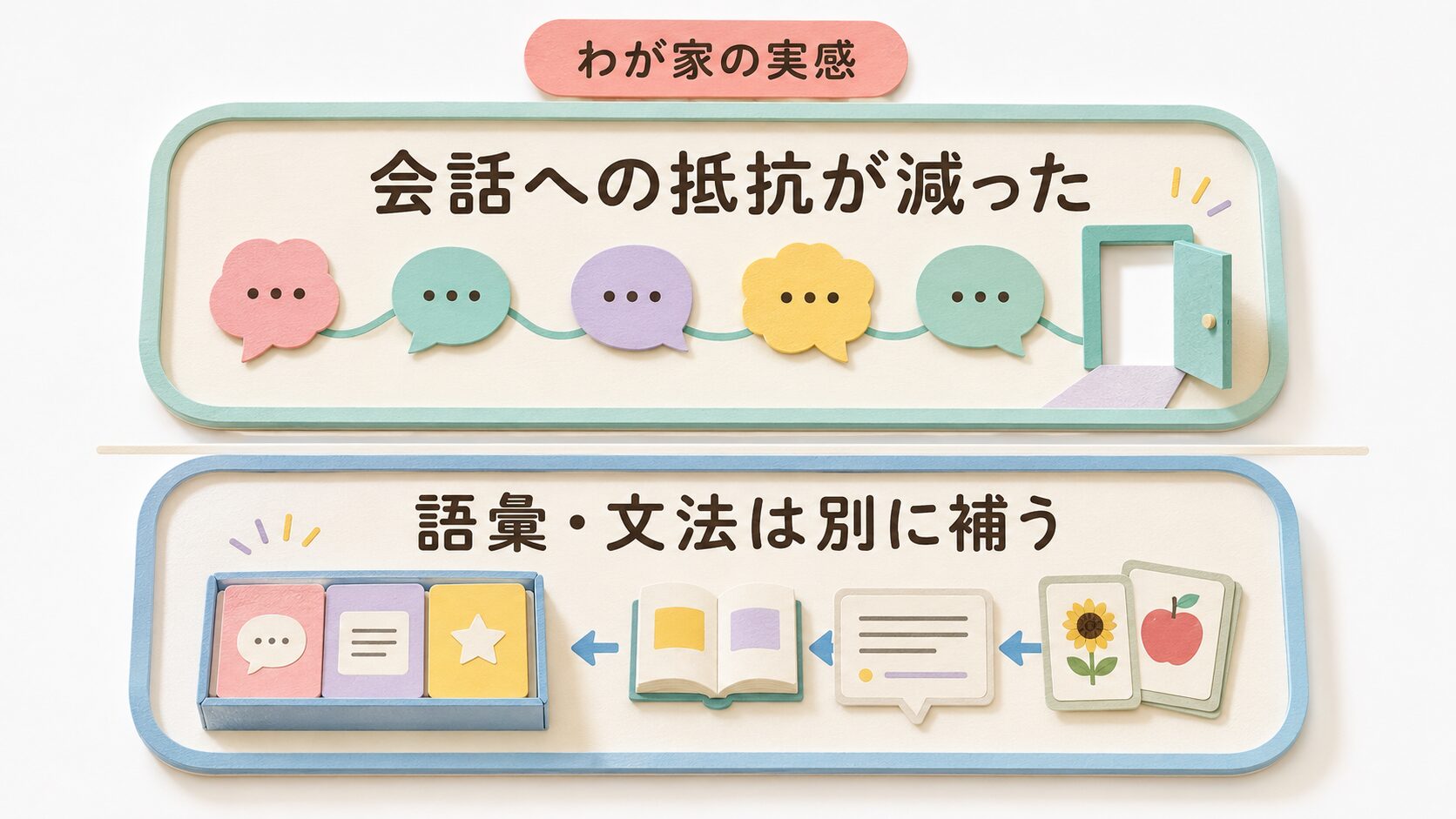 会話への抵抗は減った一方で語彙と文法は別に補ったという家庭での実感