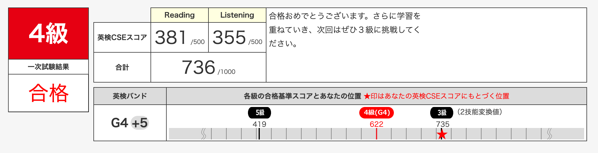 年長で受験した英検4級の結果。リスニング355、リーディング381で合格