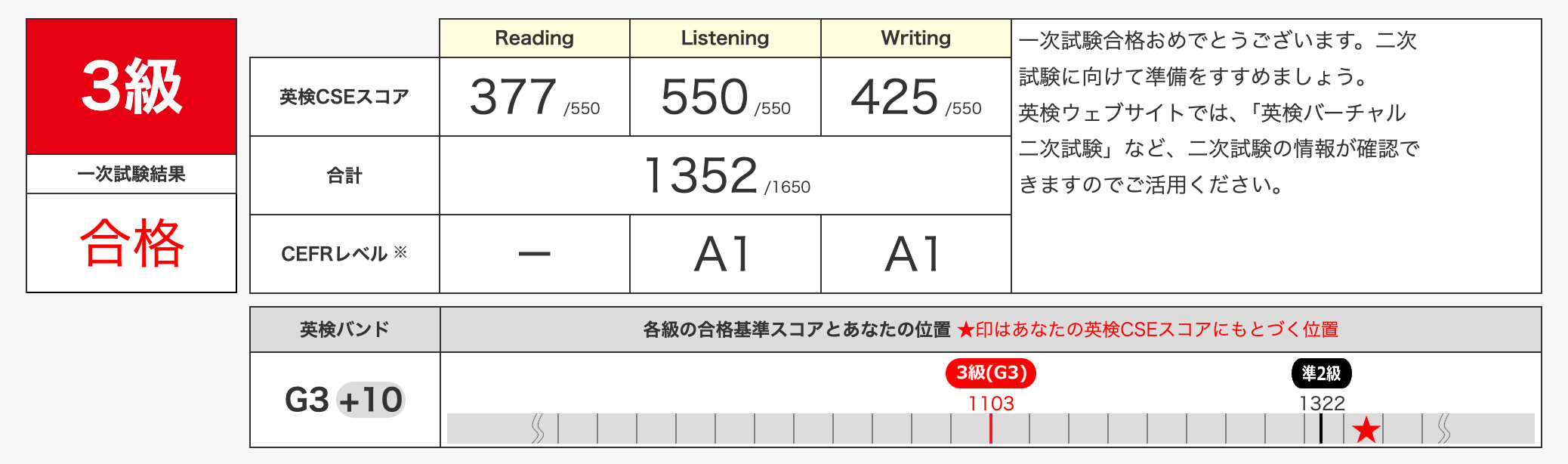 年長で受験した英検3級一次試験の結果。リスニング550、リーディング377、ライティング425で合格