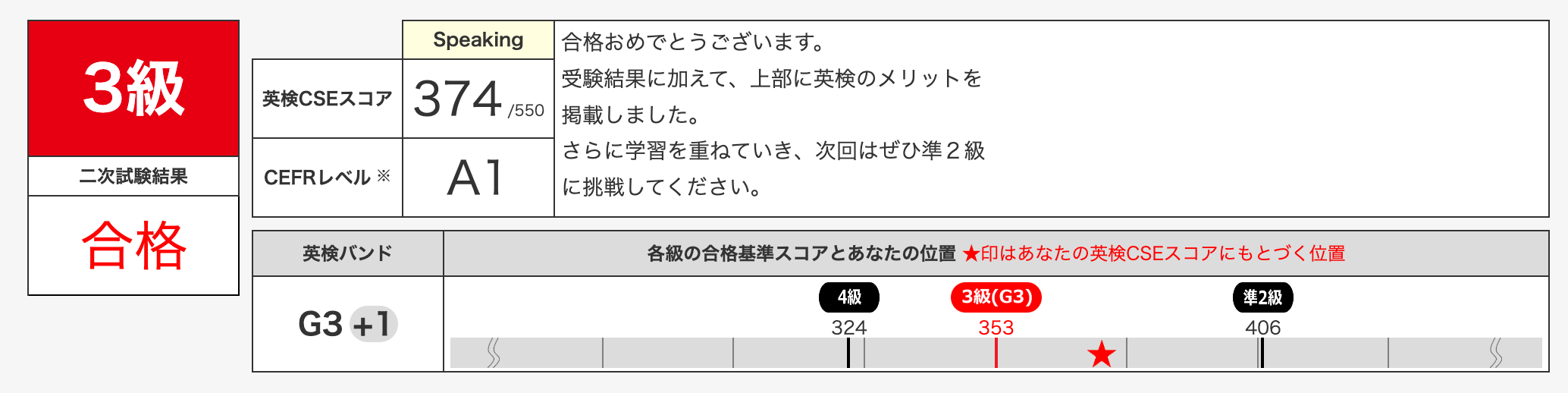 年長で受験した英検3級二次試験の結果。スピーキング
374で合格