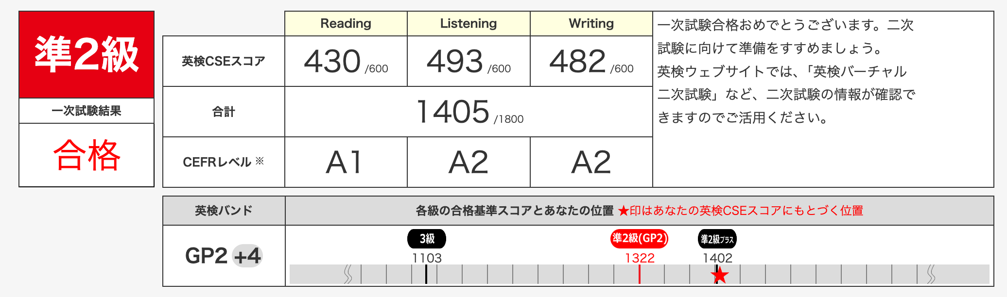 小1で受験した英検準2級一次試験の結果。リスニング493、リーディング430、ライティング482で合格