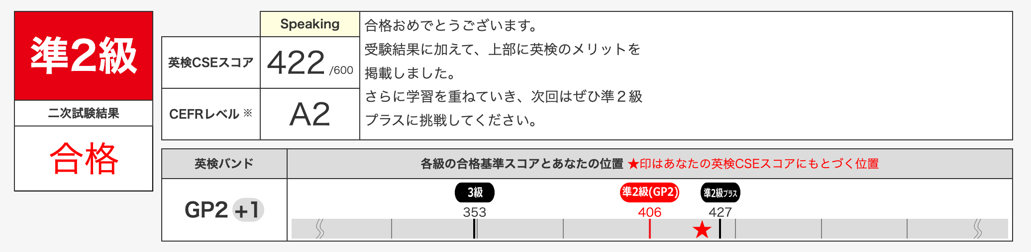 小1で受験した英検準2級二次試験の結果。スピーキング422で合格