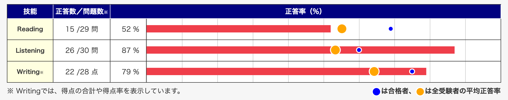 小1で受験した英検準2級一次試験の結果。リスニング493、リーディング430、ライティング482で合格