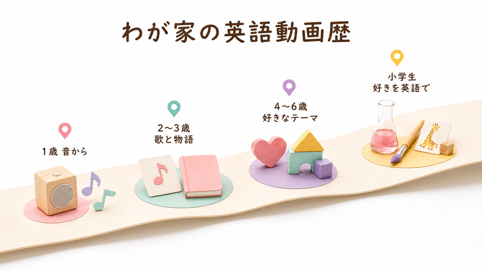 1歳の音から始まり、小学生では好きな内容を英語で見るまでの変化