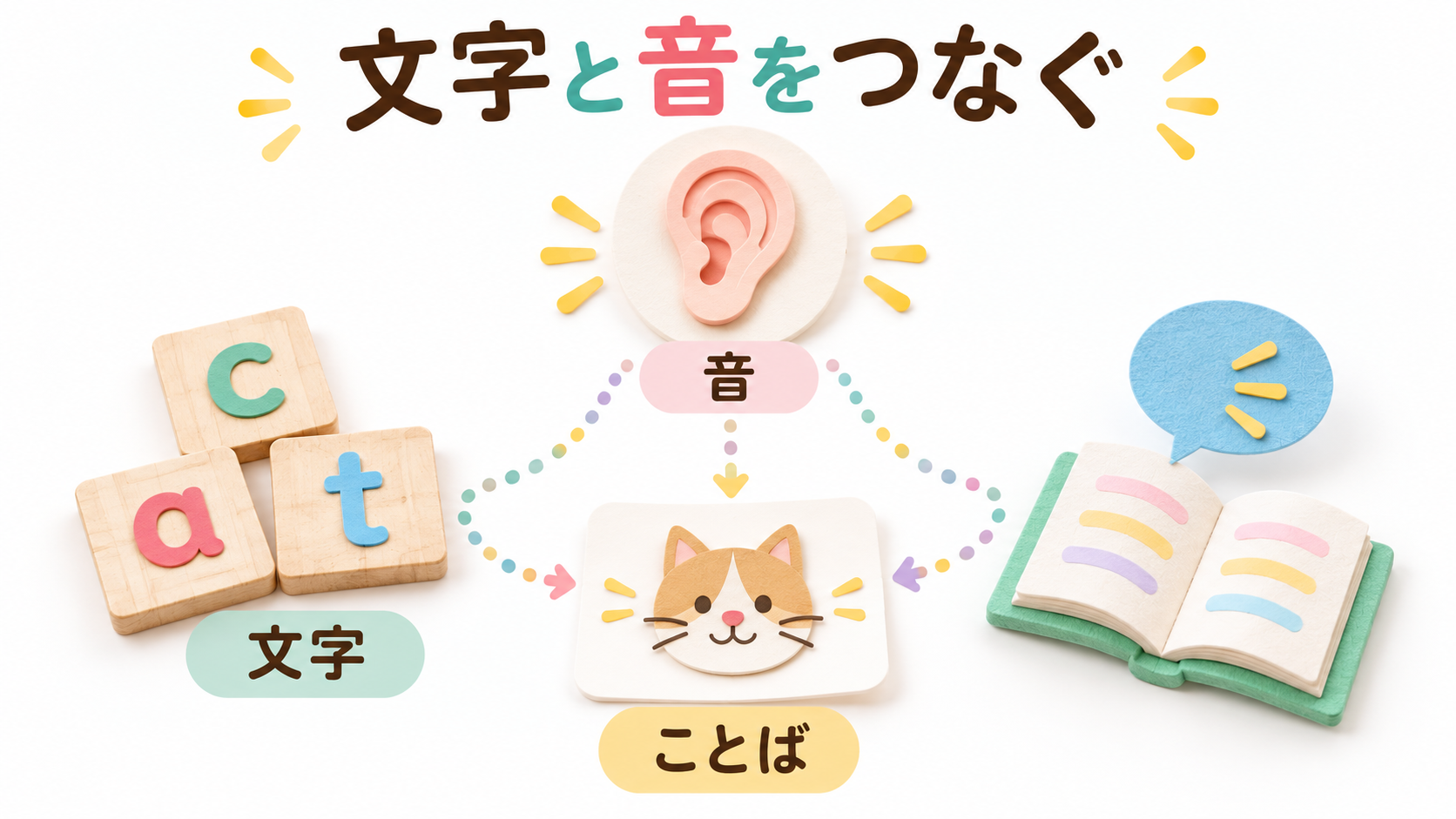 文字と音を結び、音をつないでことばを読むフォニックスの仕組み