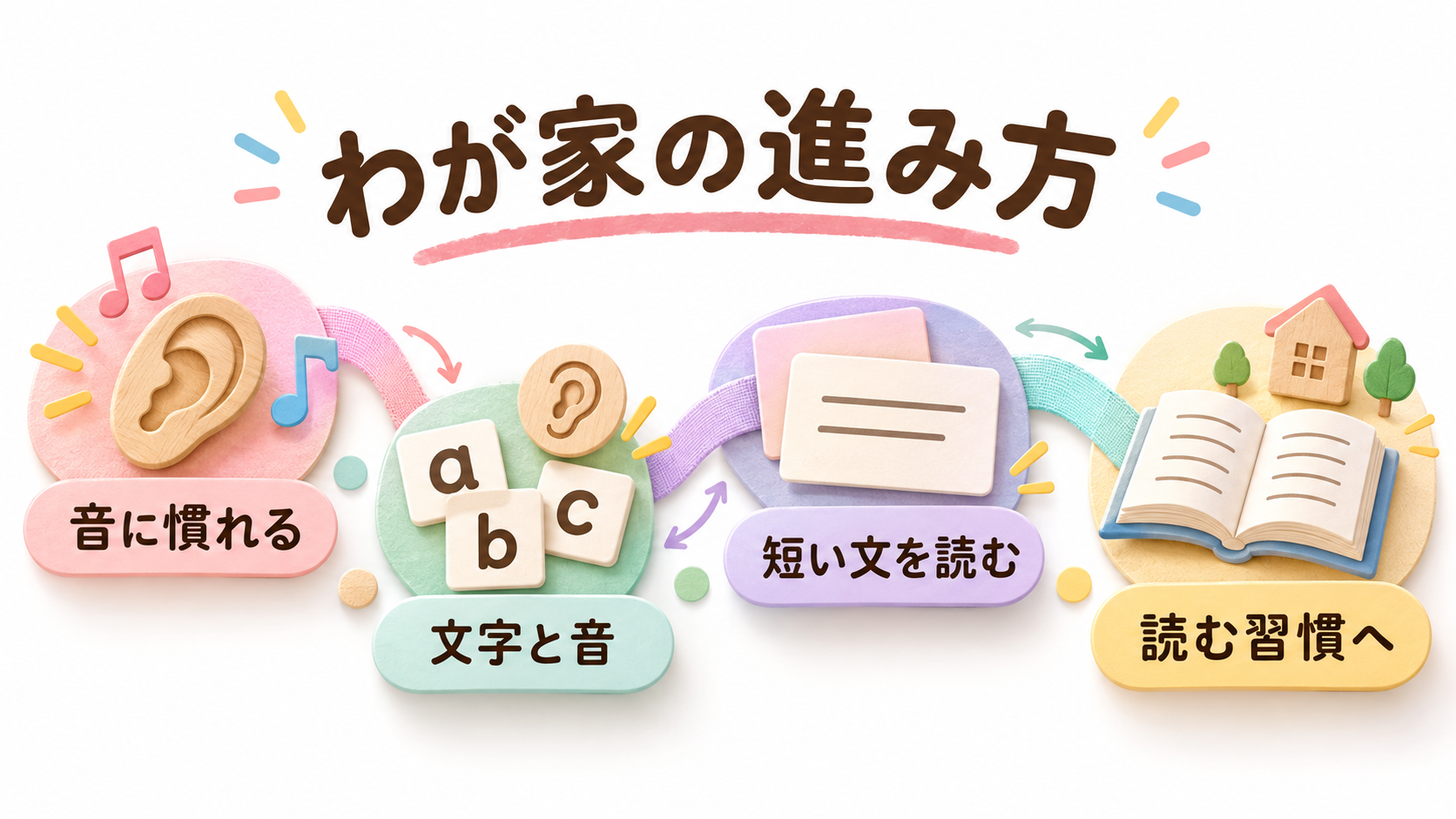 英語の音に慣れる段階から自分で本を読む習慣までの家庭での流れ