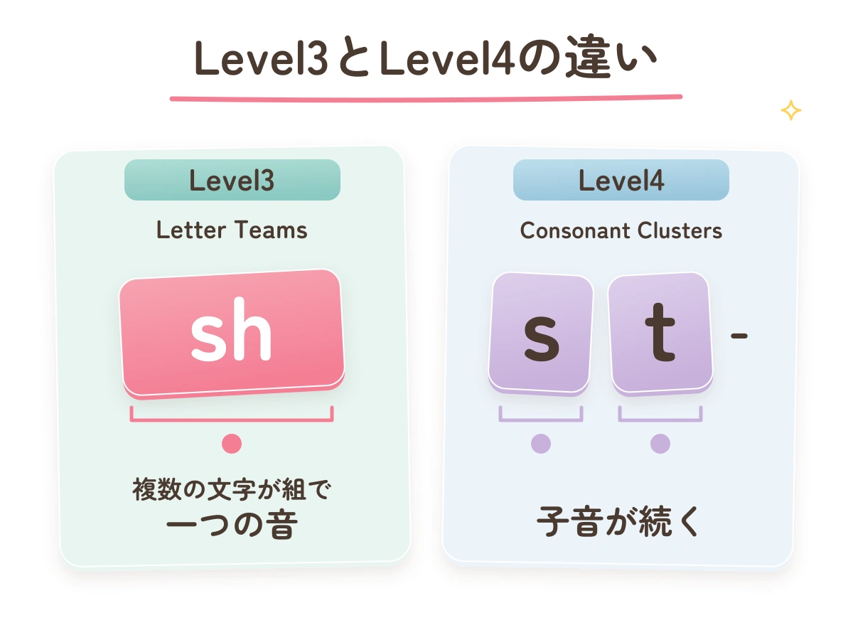Level3はshのように複数の文字が一つの音を表し、Level4はst-のように子音が続く