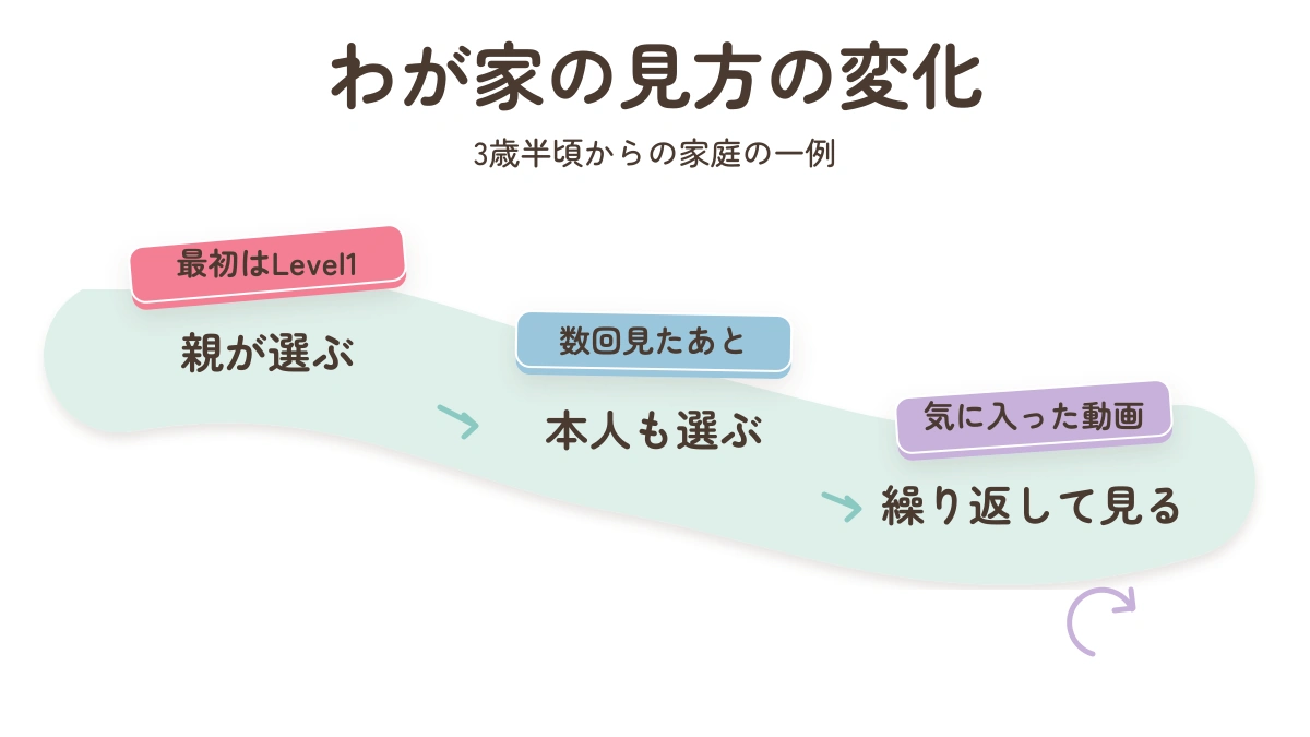 3歳半頃に親がLevel1から選び、数回後は本人も選び、気に入った動画を繰り返した流れ