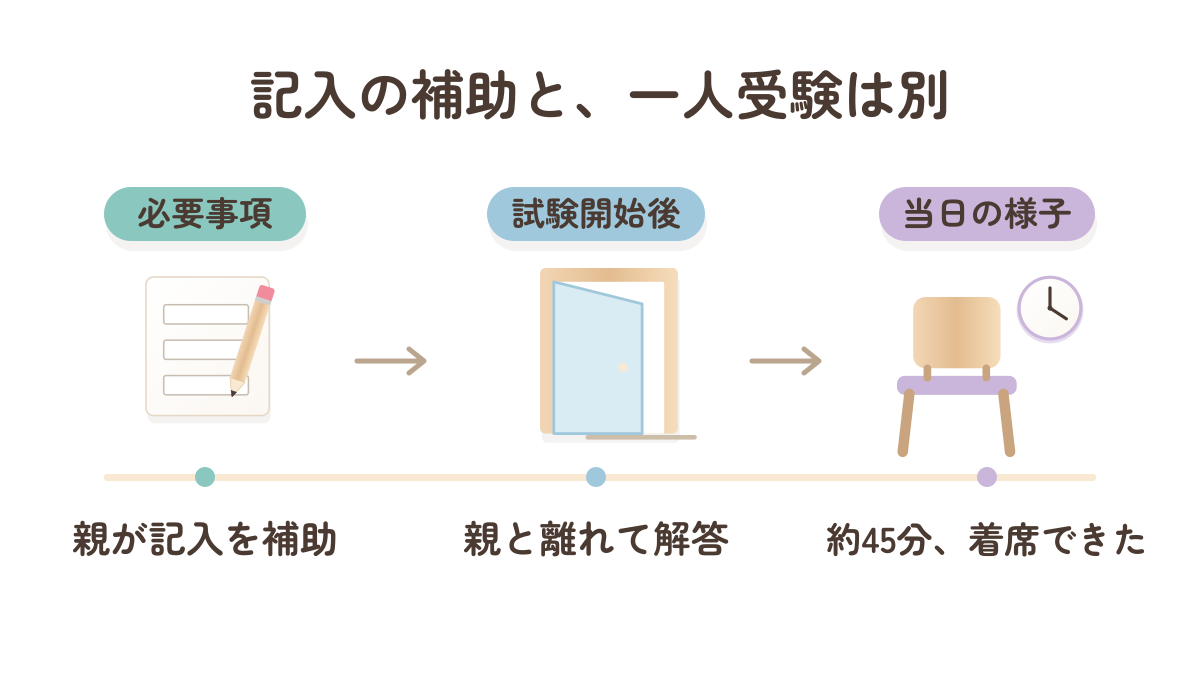 必要事項は親が記入を補助し、試験では親と離れて約45分着席できた当日の記録