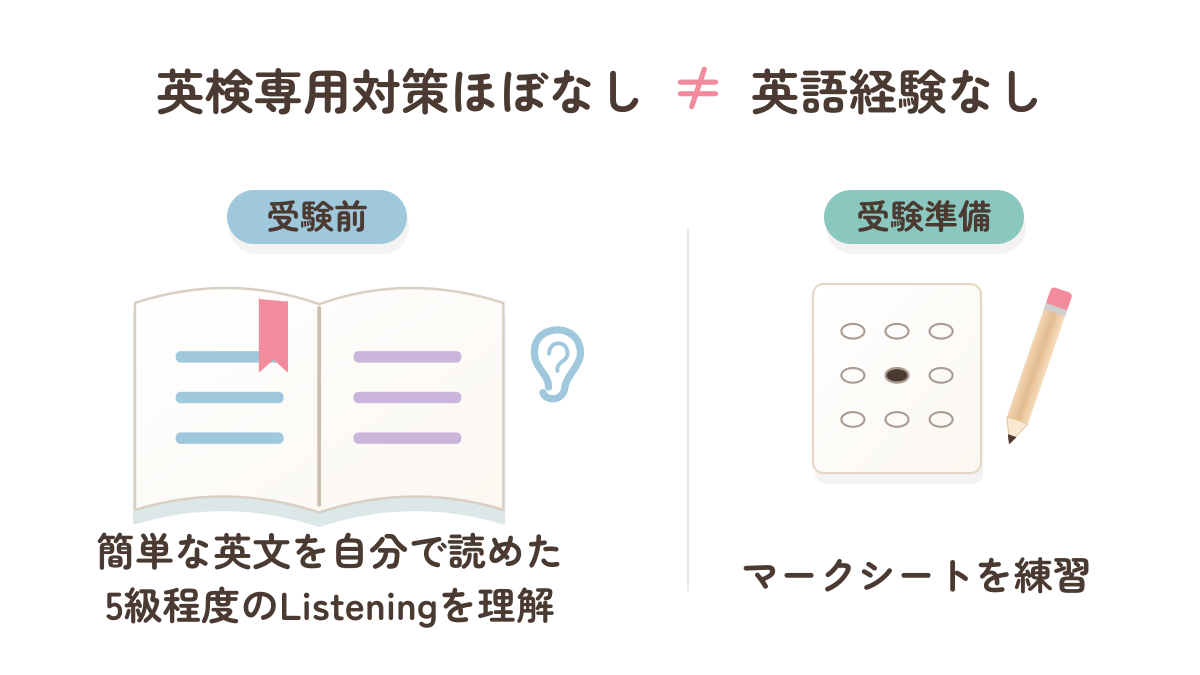 英検専用対策はほぼしなかった一方、受験前に読む・聞く経験があり、マークシートを練習した