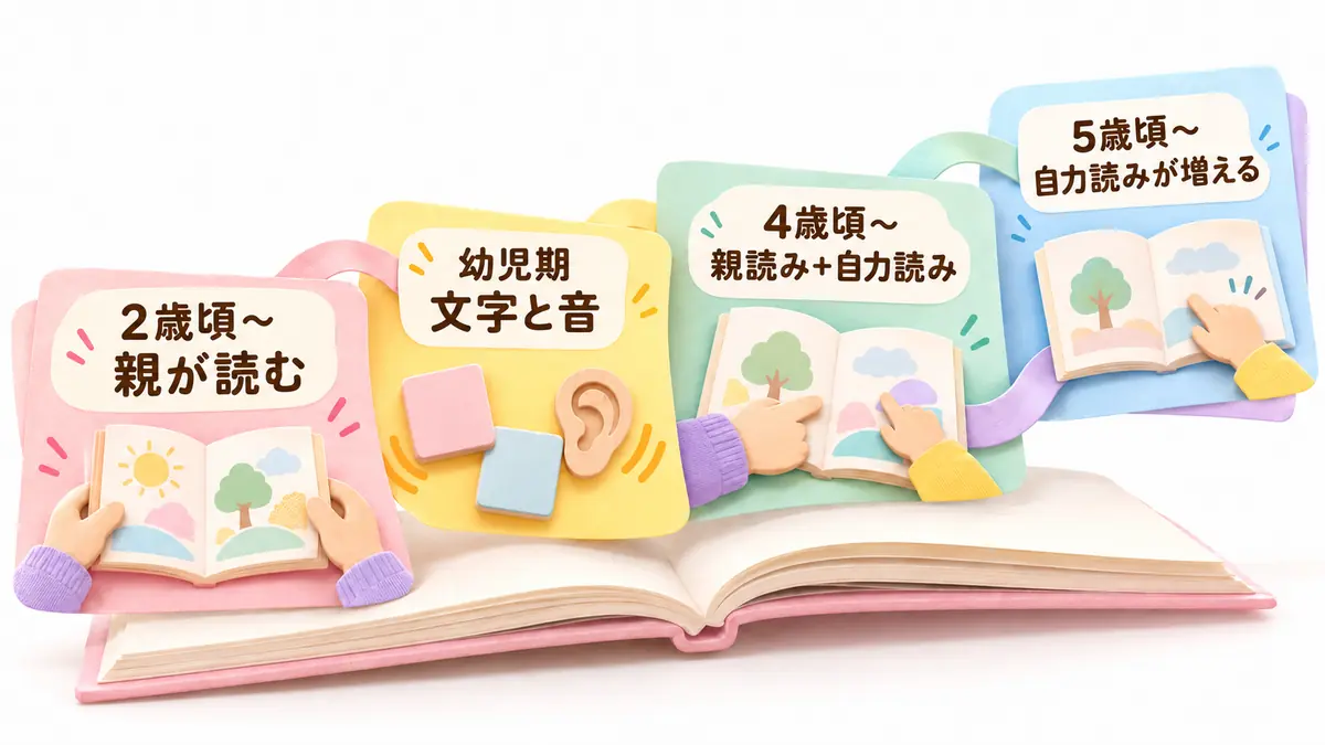 2歳頃の親の読み聞かせから5歳頃の自力読みまでの流れ